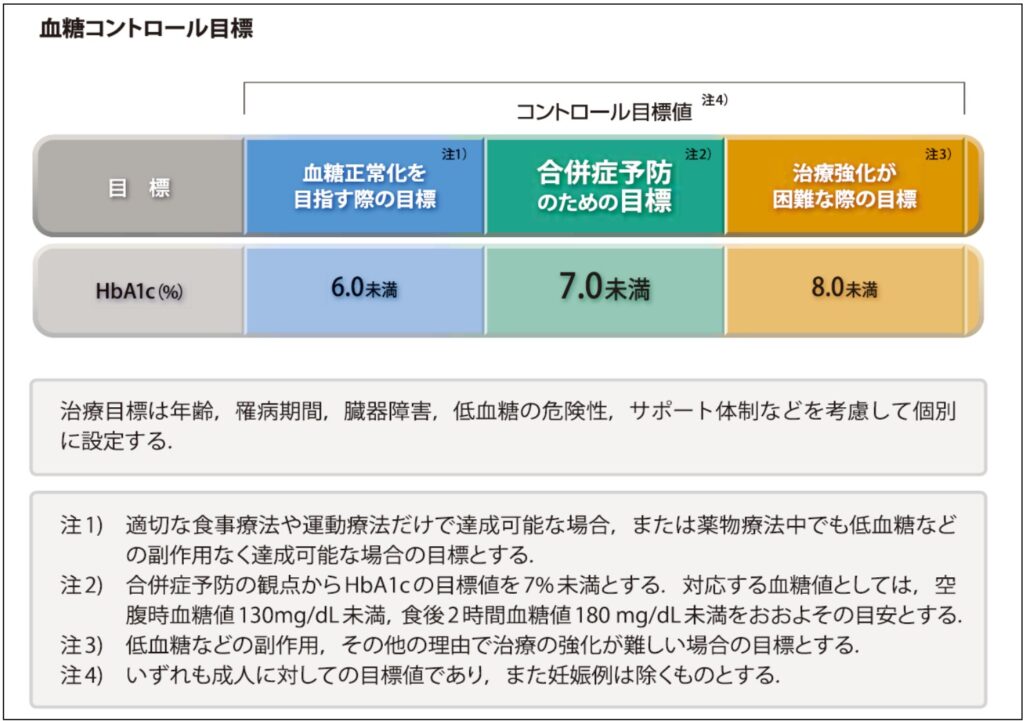 熊本宣言2013
血糖値の目標